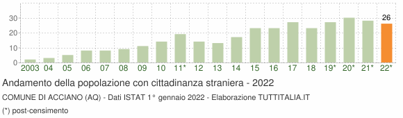 Grafico andamento popolazione stranieri Comune di Acciano (AQ)