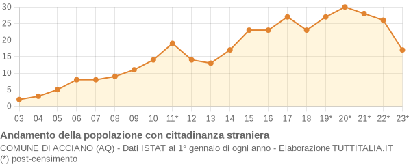 Andamento popolazione stranieri Comune di Acciano (AQ)