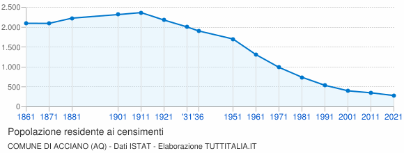 Grafico andamento storico popolazione Comune di Acciano (AQ)