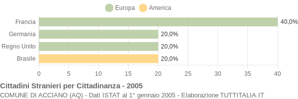 Grafico cittadinanza stranieri - Acciano 2005