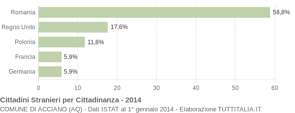 Grafico cittadinanza stranieri - Acciano 2014