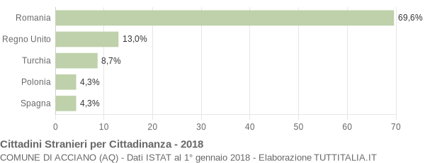 Grafico cittadinanza stranieri - Acciano 2018