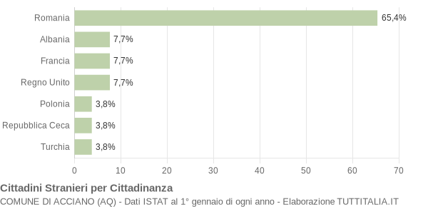 Grafico cittadinanza stranieri - Acciano 2022