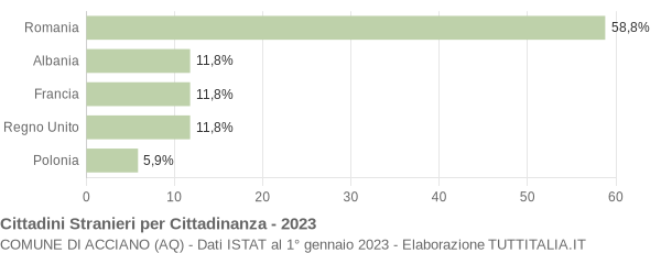 Grafico cittadinanza stranieri - Acciano 2023