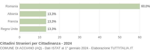 Grafico cittadinanza stranieri - Acciano 2024