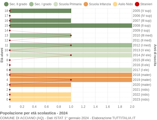 Grafico Popolazione in età scolastica - Acciano 2024