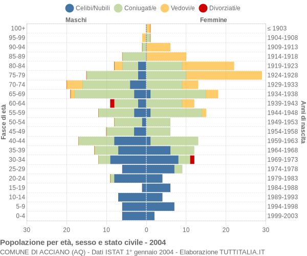 Grafico Popolazione per età, sesso e stato civile Comune di Acciano (AQ)