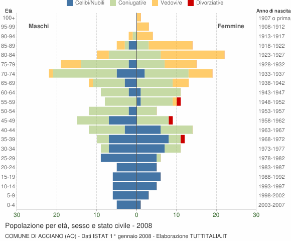 Grafico Popolazione per età, sesso e stato civile Comune di Acciano (AQ)