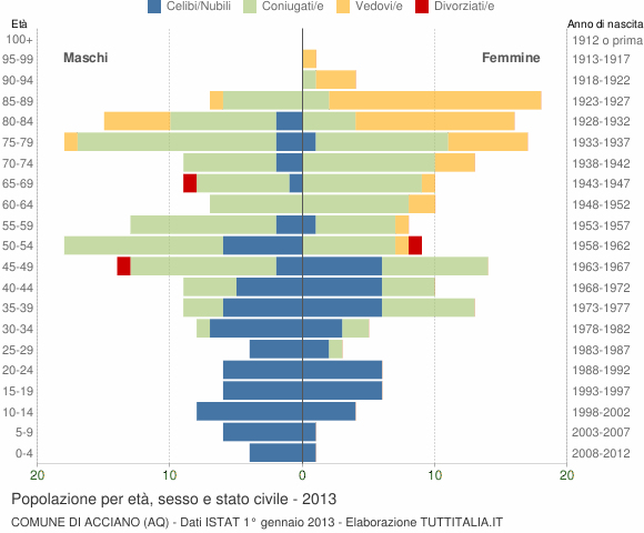 Grafico Popolazione per età, sesso e stato civile Comune di Acciano (AQ)
