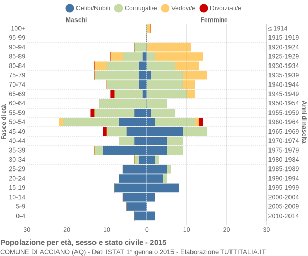 Grafico Popolazione per età, sesso e stato civile Comune di Acciano (AQ)