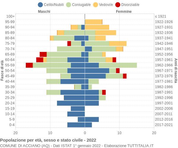 Grafico Popolazione per età, sesso e stato civile Comune di Acciano (AQ)