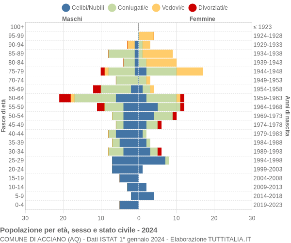 Grafico Popolazione per età, sesso e stato civile Comune di Acciano (AQ)