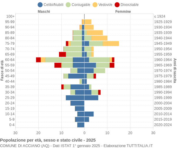 Grafico Popolazione per età, sesso e stato civile Comune di Acciano (AQ)