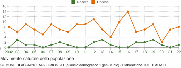Grafico movimento naturale della popolazione Comune di Acciano (AQ)