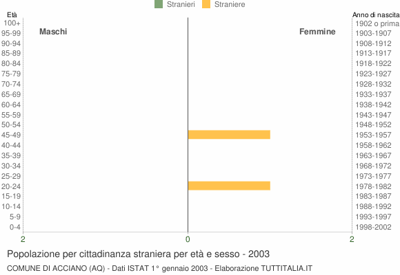 Grafico cittadini stranieri - Acciano 2003