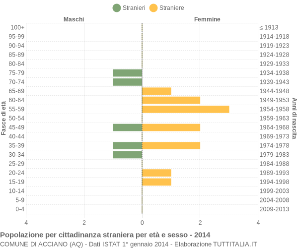 Grafico cittadini stranieri - Acciano 2014