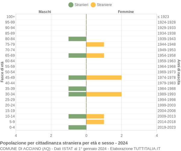 Grafico cittadini stranieri - Acciano 2024