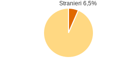 Percentuale cittadini stranieri Comune di Acciano (AQ)