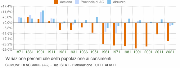 Grafico variazione percentuale della popolazione Comune di Acciano (AQ)