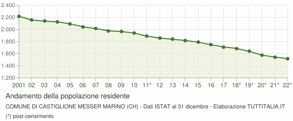 Andamento popolazione Comune di Castiglione Messer Marino (CH)