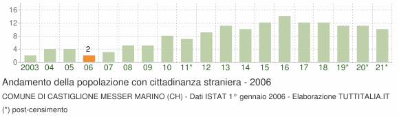 Grafico andamento popolazione stranieri Comune di Castiglione Messer Marino (CH)