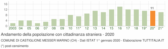Grafico andamento popolazione stranieri Comune di Castiglione Messer Marino (CH)