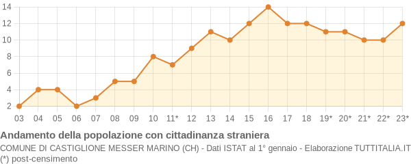 Andamento popolazione stranieri Comune di Castiglione Messer Marino (CH)