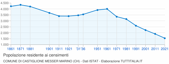 Grafico andamento storico popolazione Comune di Castiglione Messer Marino (CH)