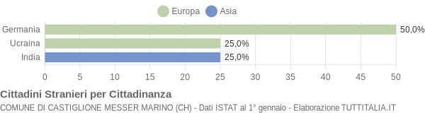 Grafico cittadinanza stranieri - Castiglione Messer Marino 2005