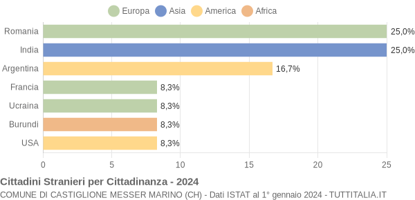 Grafico cittadinanza stranieri - Castiglione Messer Marino 2024