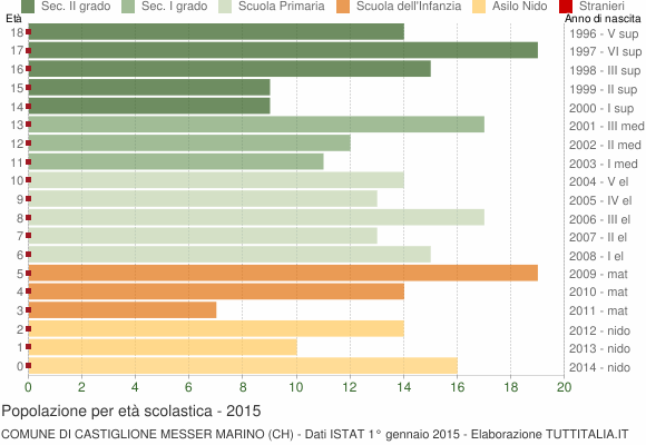 Grafico Popolazione in età scolastica - Castiglione Messer Marino 2015