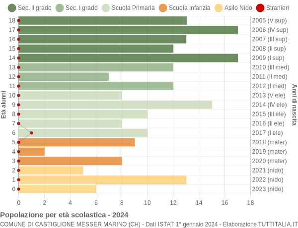 Grafico Popolazione in età scolastica - Castiglione Messer Marino 2024