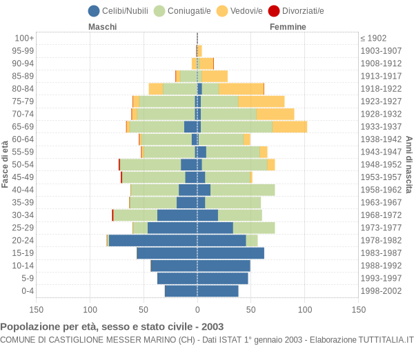 Grafico Popolazione per età, sesso e stato civile Comune di Castiglione Messer Marino (CH)