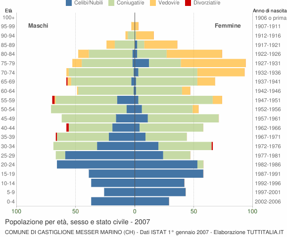 Grafico Popolazione per età, sesso e stato civile Comune di Castiglione Messer Marino (CH)