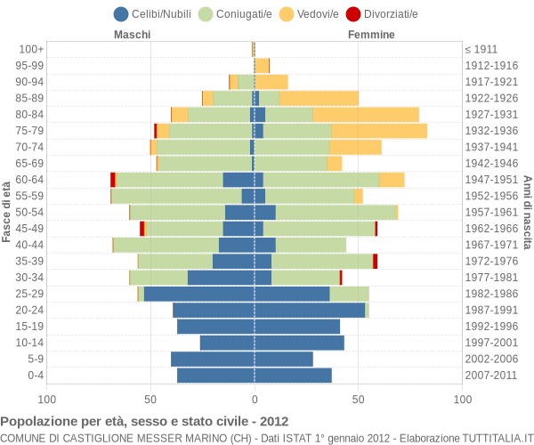 Grafico Popolazione per età, sesso e stato civile Comune di Castiglione Messer Marino (CH)