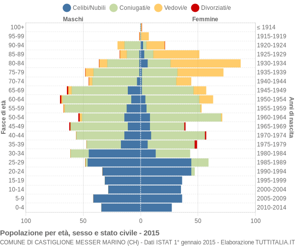 Grafico Popolazione per età, sesso e stato civile Comune di Castiglione Messer Marino (CH)