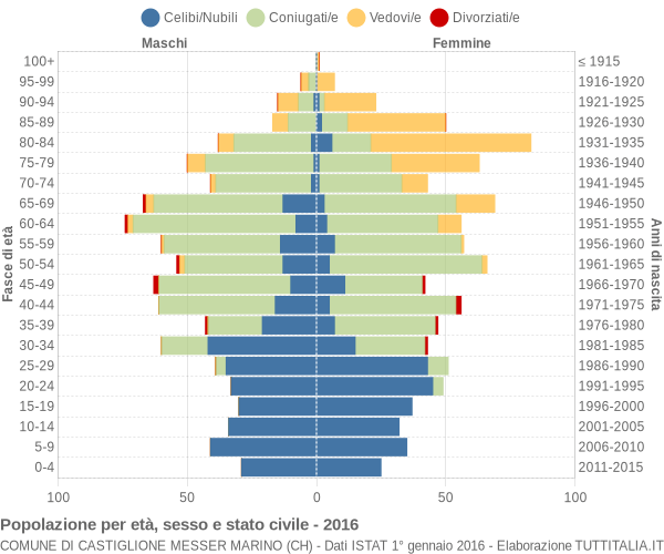 Grafico Popolazione per età, sesso e stato civile Comune di Castiglione Messer Marino (CH)