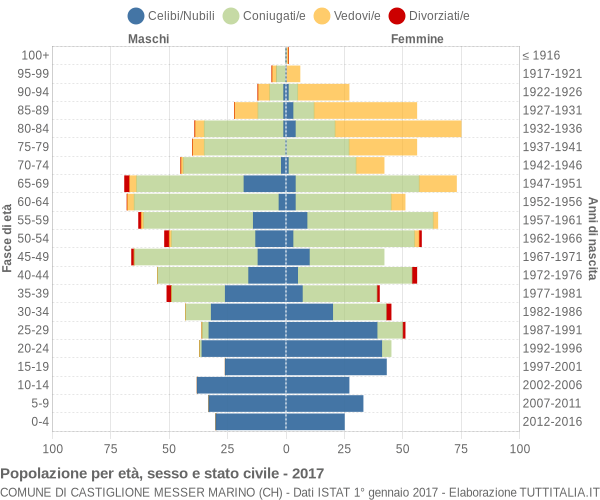 Grafico Popolazione per età, sesso e stato civile Comune di Castiglione Messer Marino (CH)