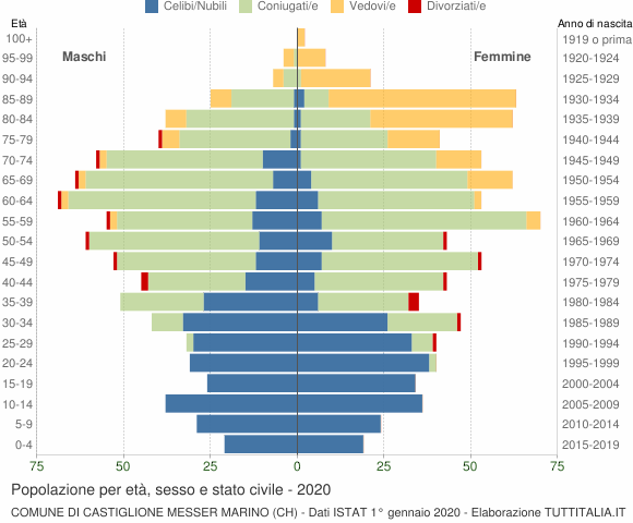 Grafico Popolazione per età, sesso e stato civile Comune di Castiglione Messer Marino (CH)