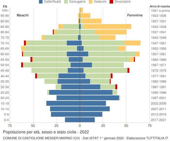 Grafico Popolazione per età, sesso e stato civile Comune di Castiglione Messer Marino (CH)