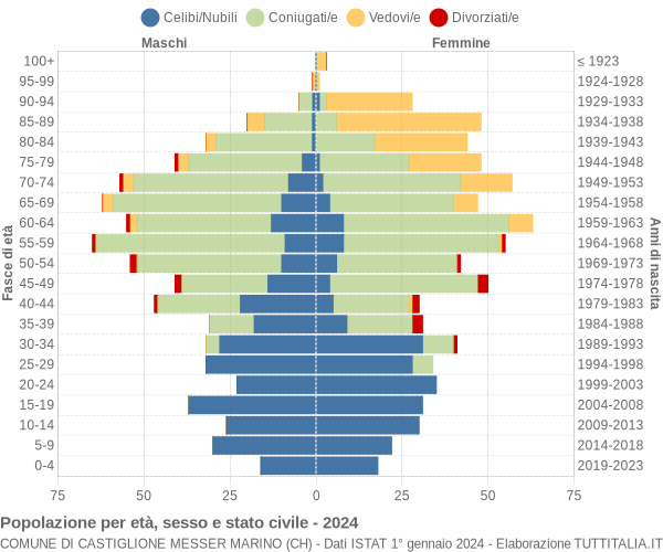 Grafico Popolazione per età, sesso e stato civile Comune di Castiglione Messer Marino (CH)