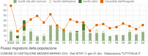 Flussi migratori della popolazione Comune di Castiglione Messer Marino (CH)
