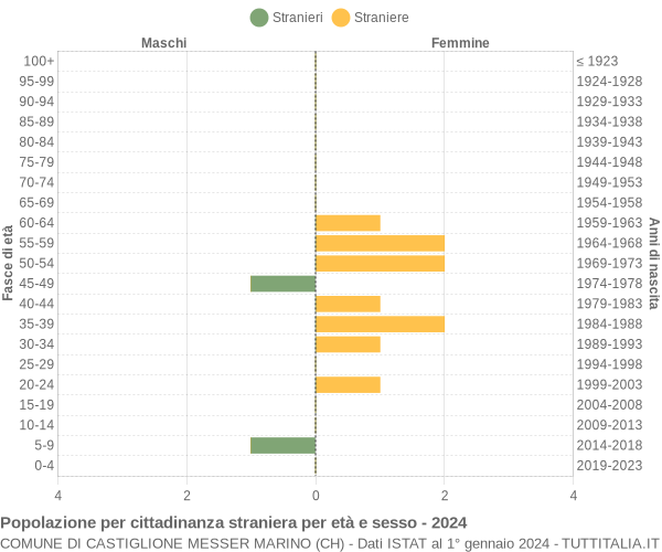 Grafico cittadini stranieri - Castiglione Messer Marino 2024