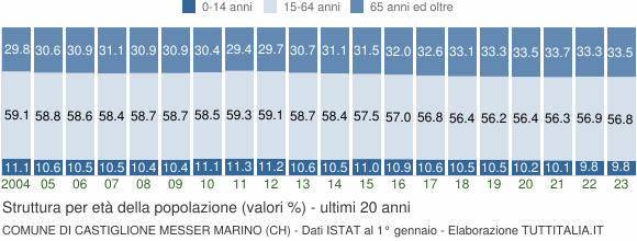 Grafico struttura della popolazione Comune di Castiglione Messer Marino (CH)