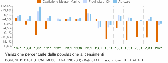Grafico variazione percentuale della popolazione Comune di Castiglione Messer Marino (CH)