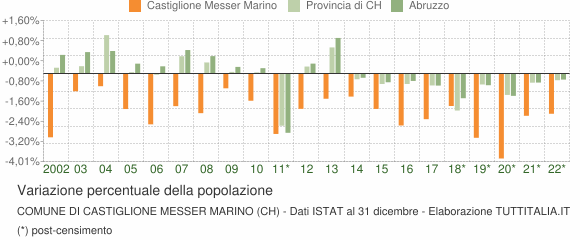 Variazione percentuale della popolazione Comune di Castiglione Messer Marino (CH)