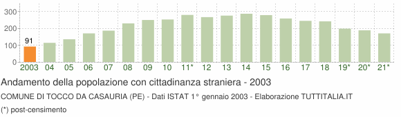 Grafico andamento popolazione stranieri Comune di Tocco da Casauria (PE)