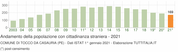Grafico andamento popolazione stranieri Comune di Tocco da Casauria (PE)