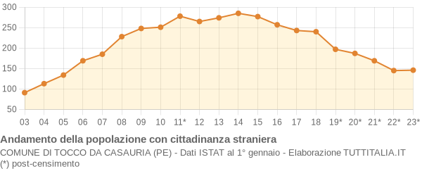 Andamento popolazione stranieri Comune di Tocco da Casauria (PE)