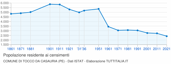 Grafico andamento storico popolazione Comune di Tocco da Casauria (PE)